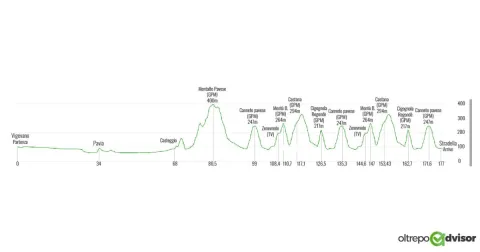 Profilo altimetrico del percorso